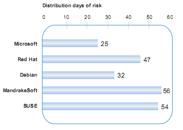 security distribution risk graph